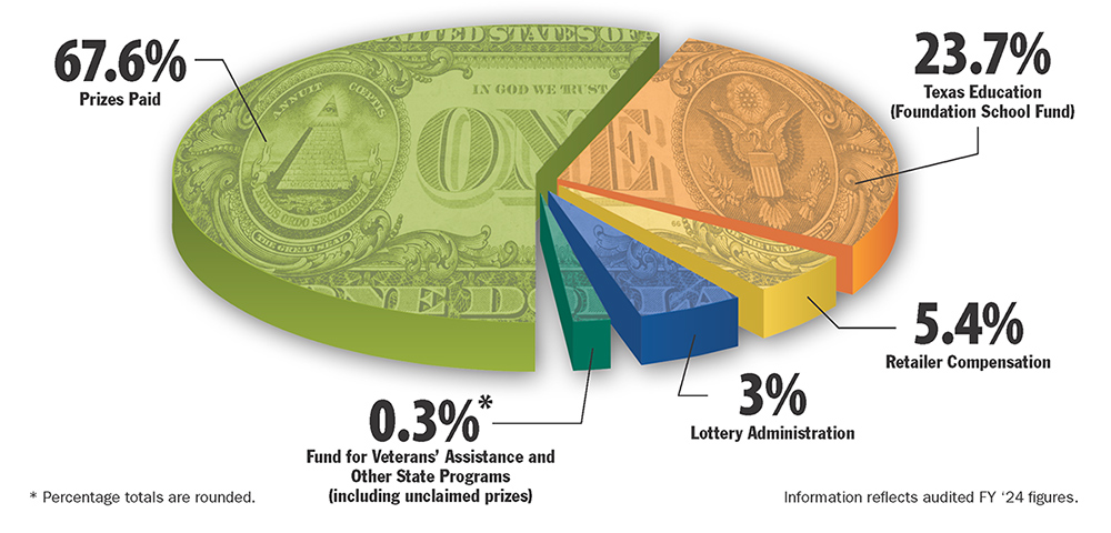 Where the money goes supporting education english