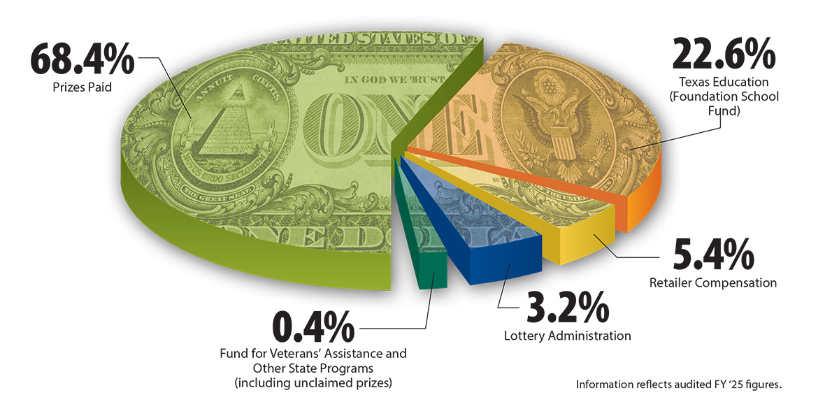 Where the money goes supporting education english Where the money goes supporting education english