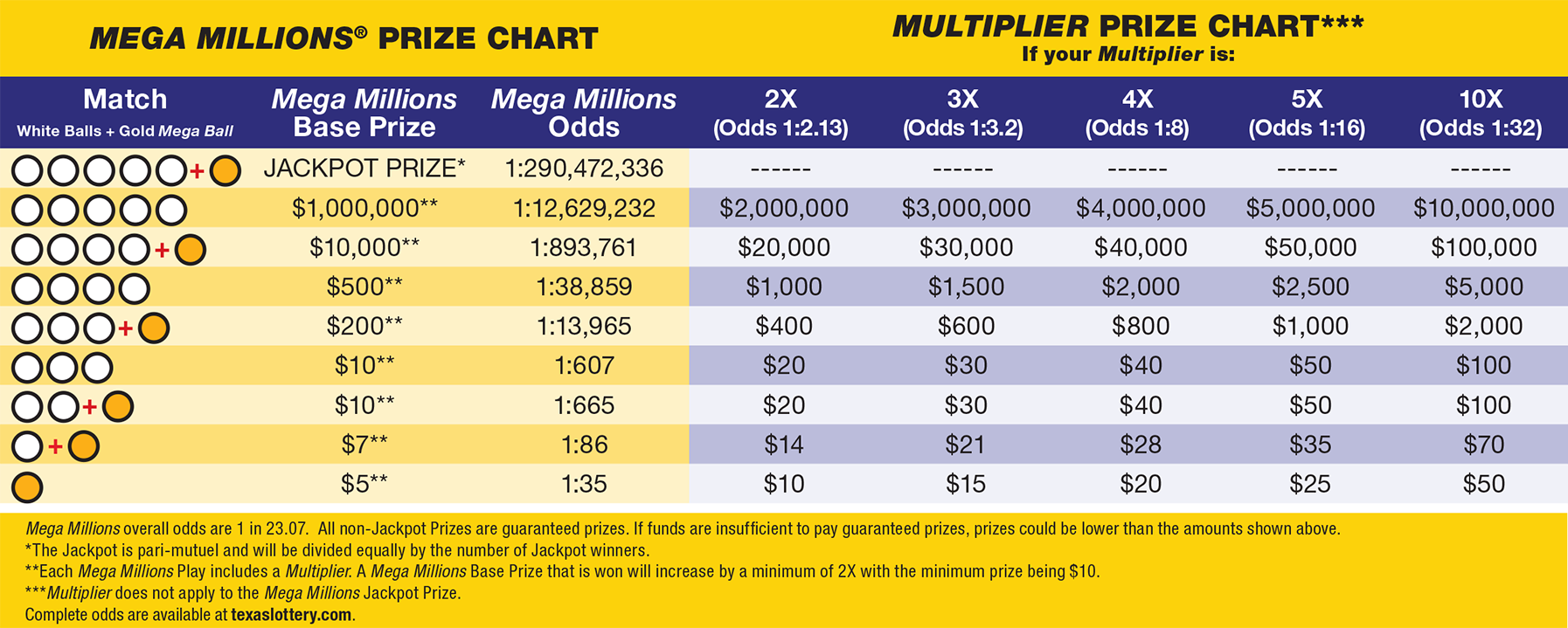 Mega Millions Prize Chart