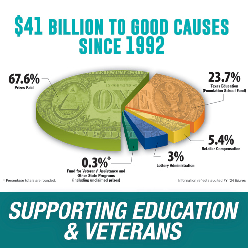 Supporting Education and Veterans